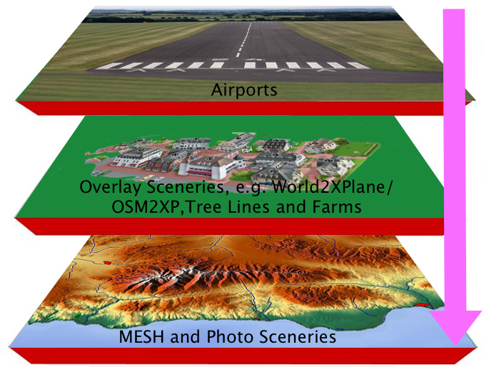 Ortho4xp Layering 
