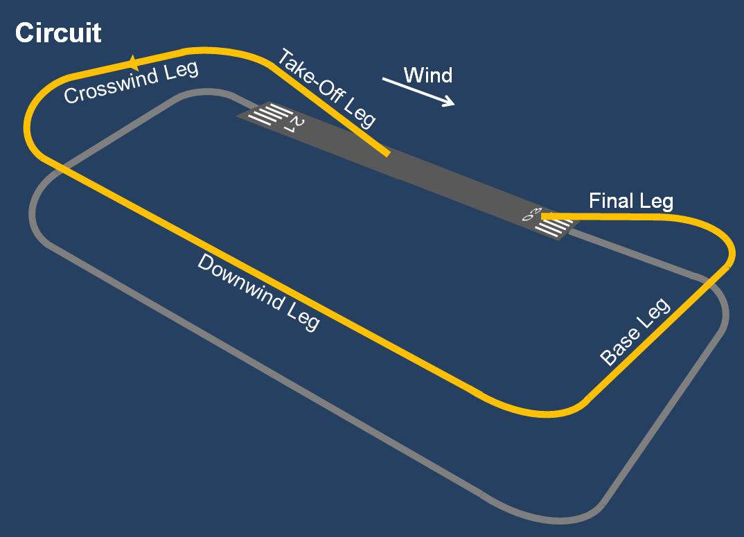 Important Guide To Entering The Traffic Pattern Safely Lets Fly VFR