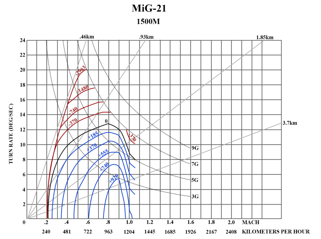 Aircraft performance Curves for air combat maneuvering