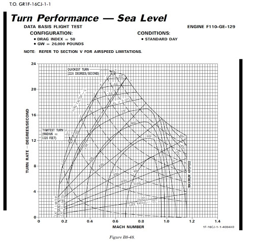 F16 Turn Performance Air Combat Survival