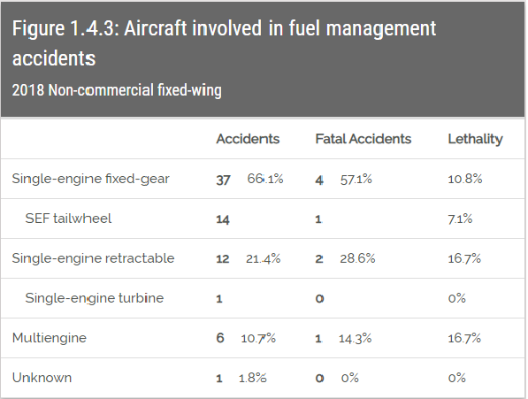 Fuel Management Accidents