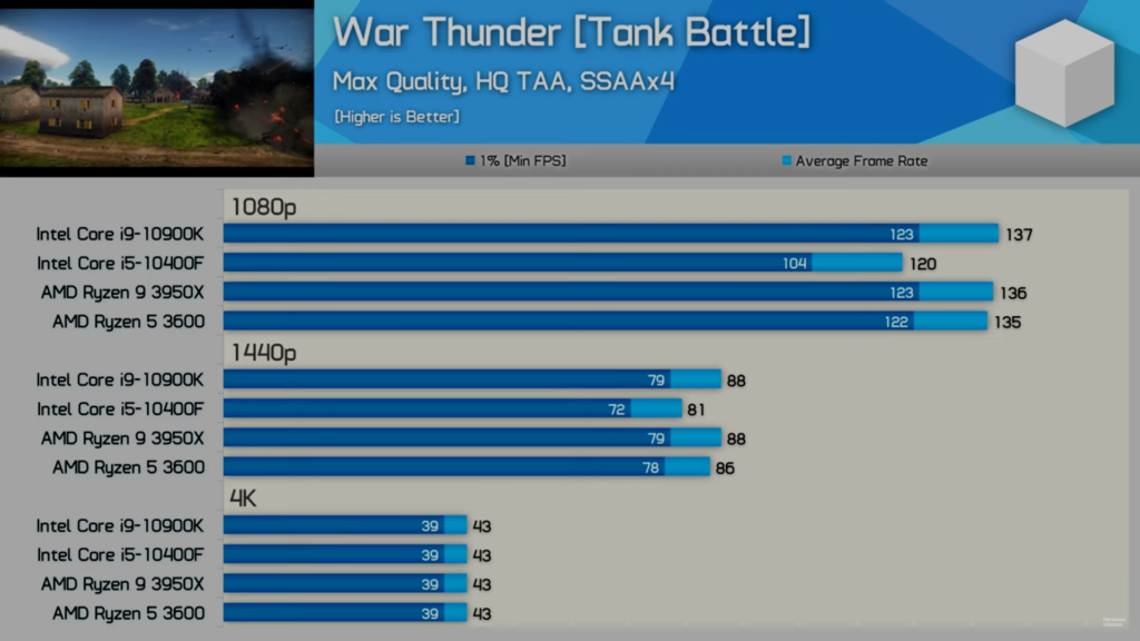 Hardware Unboxed CPU Performance Chart Warthunder