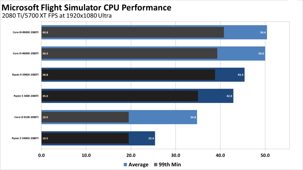 Toms Hardware CPU MSFS 2020