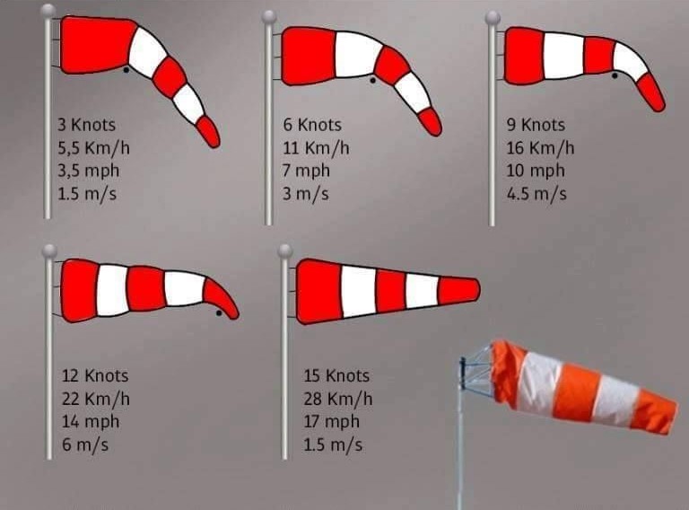 Windsock Real world Reaction to Winds