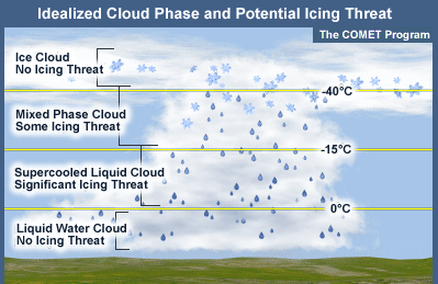 Ice Threat to Aircraft National Weather Service